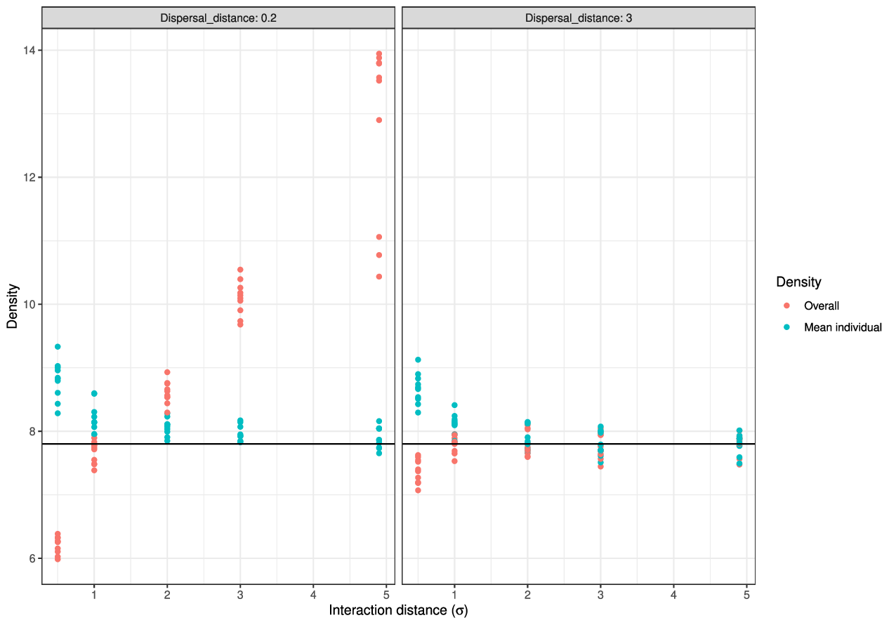 population densities