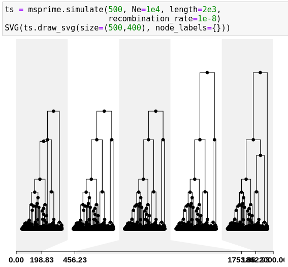 ts = msprime.simulate(500, Ne=1e4, length=2e3, recombination_rate=1e-8, random_seed=1913378874)