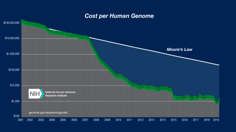 https://www.genome.gov/about-genomics/fact-sheets/DNA-Sequencing-Costs-Data