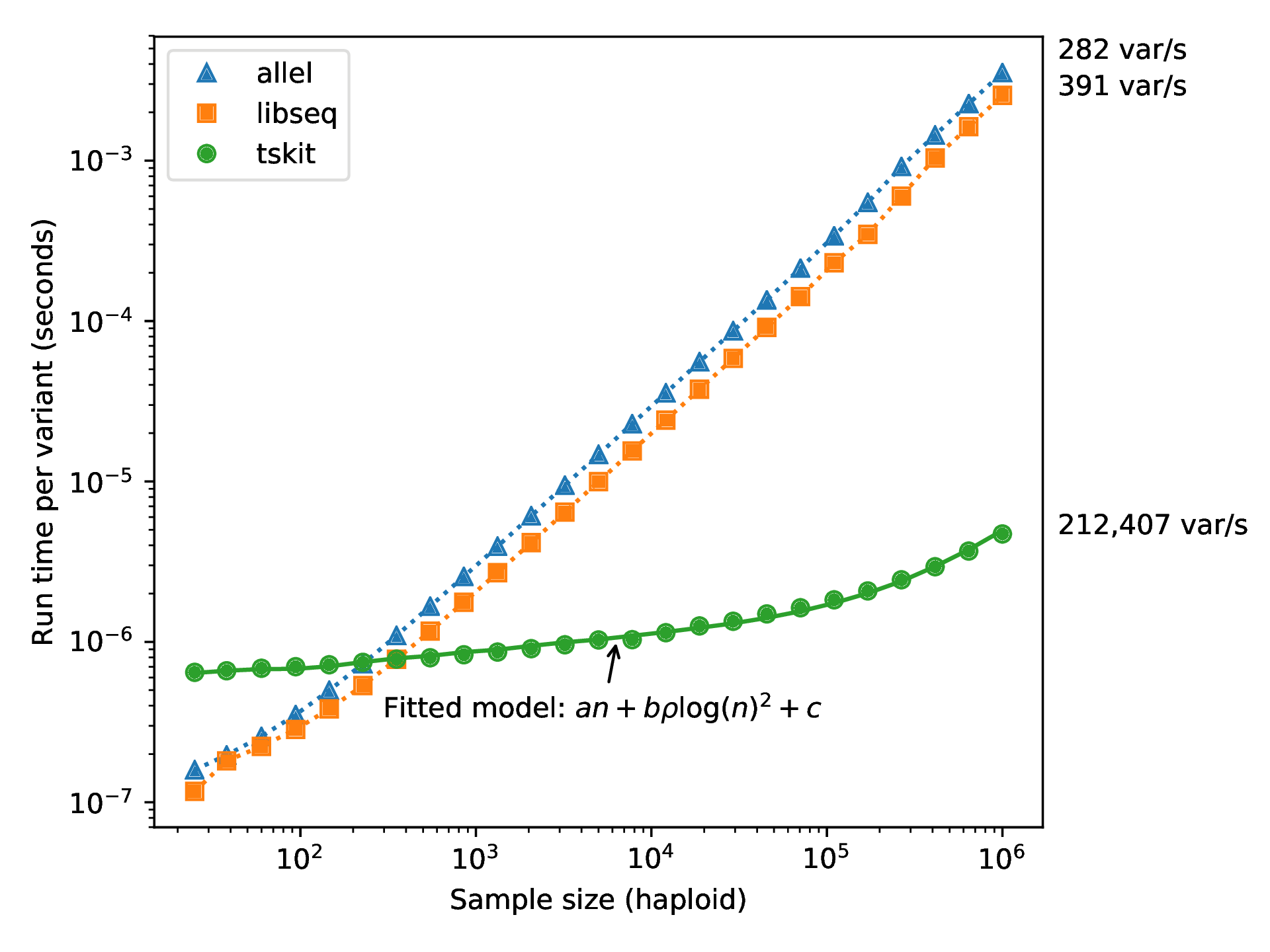 efficiency of treestat computation