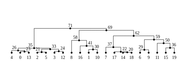 Trees along a chromosome